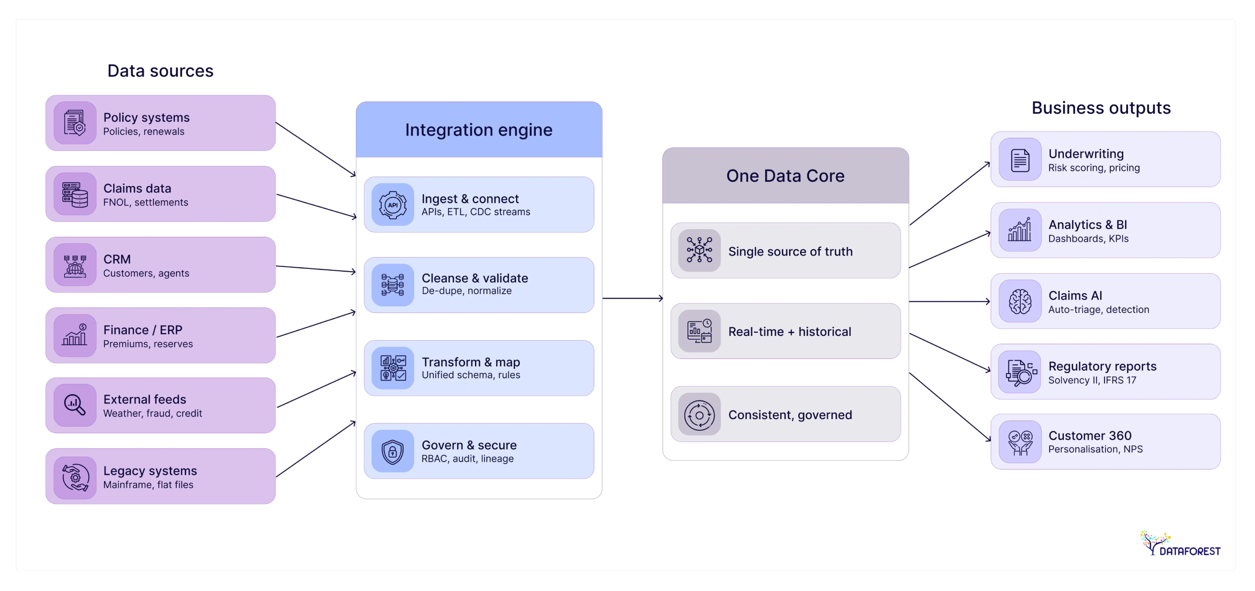 From Fragmented Data Sources to Integrated Insurance Operations